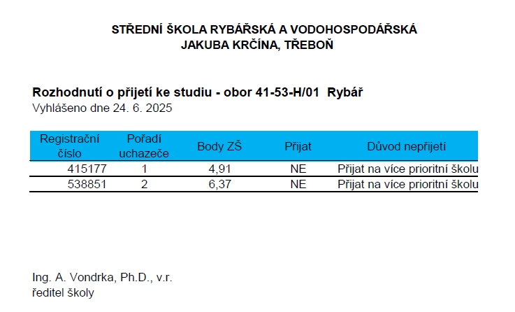 Výsledky 2. kola Rybář 2025
